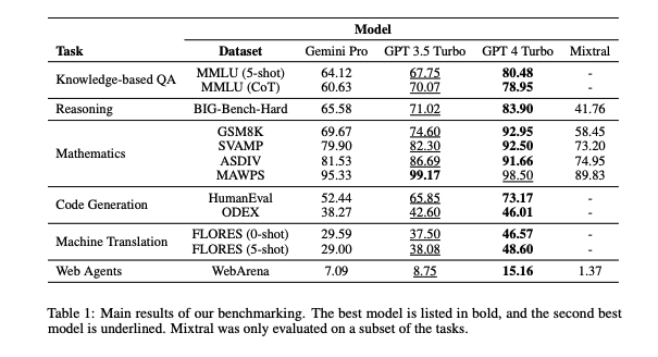 Studie: Googles Gemini ist dem GPT-3.5 Turbo von OpenAI unterlegen-2 Studie: Googles Gemini ist dem GPT-3.5 Turbo von OpenAI unterlegen-2