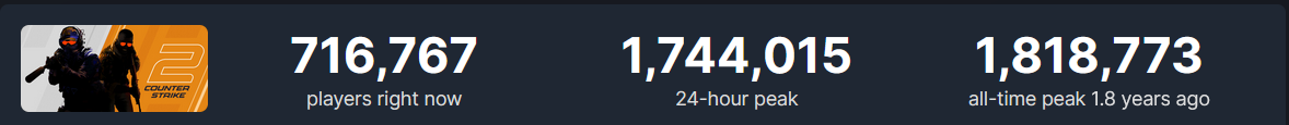 Peak online CS2