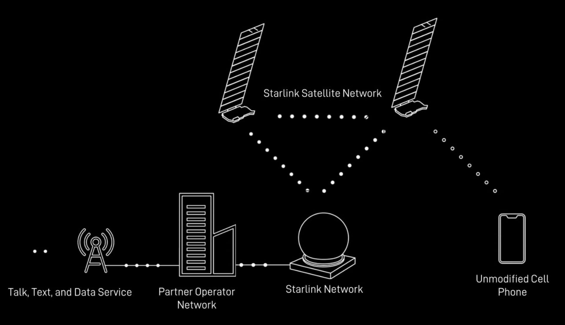 Betriebsschema der Direct-to-Cell-Technologie