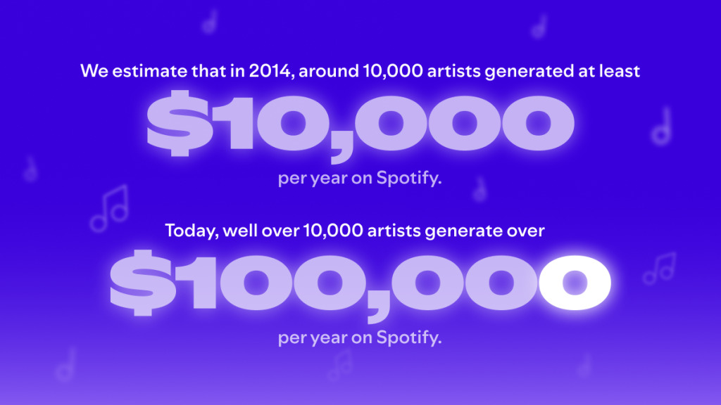 Erfolgreiche Künstler auf Spotify Erfolgreiche Künstler auf Spotify