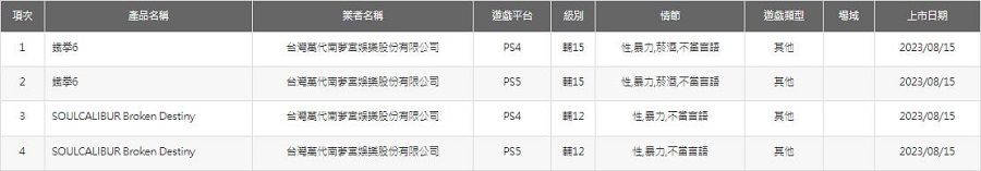 Die Kampfspiel-Klassiker Tekken 6 und Soulcalibur: Broken Destiny könnten auf modernen Plattformen veröffentlicht werden. Die Altersfreigabe der PS4- und PS5-Versionen dieser Spiele wurde bekannt gegeben-2