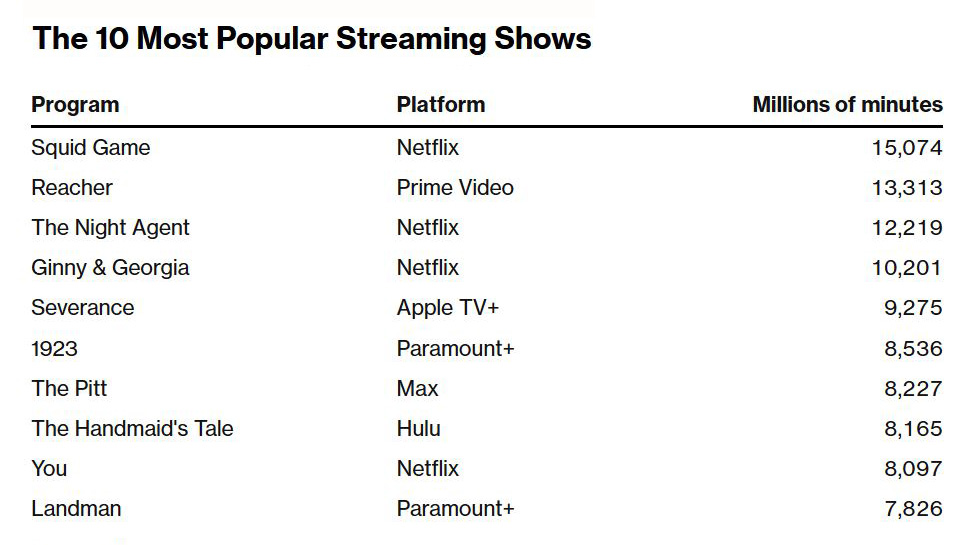 Die 10 beliebtesten Streaming-Shows von 2025