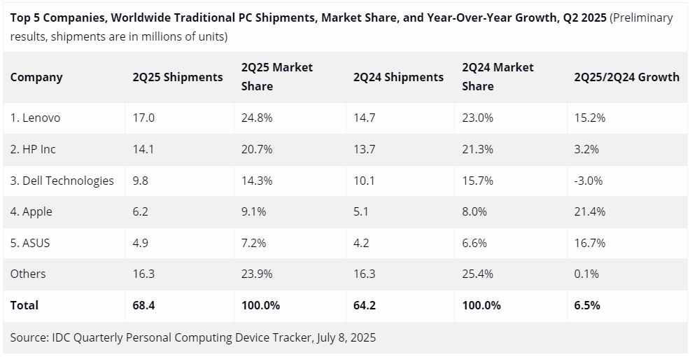 Top 5 Unternehmen nach globalen Desktop-PC-Verkäufen