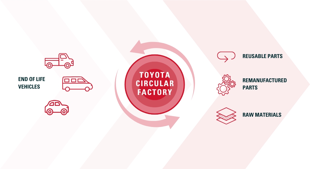 Illustration von Toyotas Circular Factory Initiative