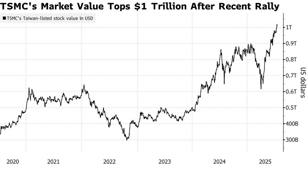 Illustration: Bloomberg TSMC-Aktienkurs nach jüngstem Anstieg