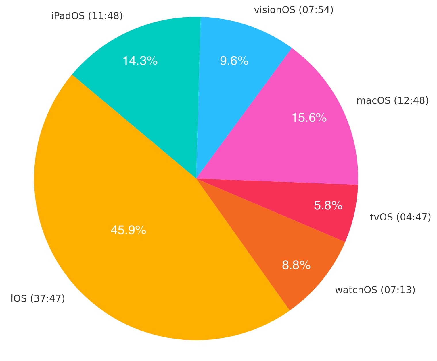 Verteilung der Präsentationszeit der WWDC 2025 Verteilung der Präsentationszeit nach Betriebssystemen