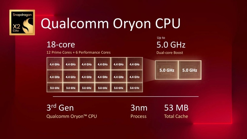 Snapdragon X2 Elite Infografik