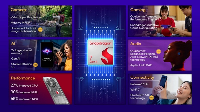 Schnappschuss des Snapdragon 7 Gen 4-Chipsatzes Schnappschuss des Snapdragon 7 Gen 4-Chipsatzes