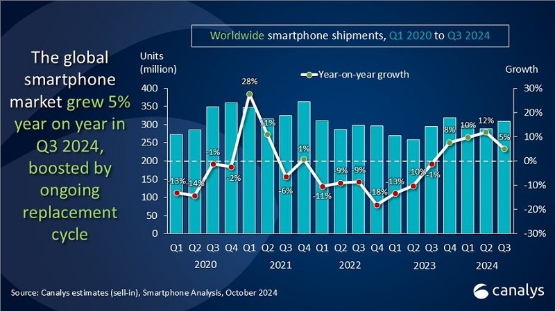 Samsung und Apple sind auf dem weltweiten Smartphone-Markt gleichauf, während Xiaomi ihnen immer näher kommt: Die Verkaufsstatistiken für das dritte Quartal 2024 werden vorgestellt-4 Samsung und Apple sind auf dem weltweiten Smartphone-Markt gleichauf, während Xiaomi ihnen immer näher kommt: Die Verkaufsstatistiken für das dritte Quartal 2024 werden vorgestellt-4